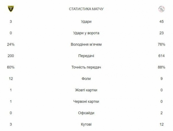 Счет 13:0 — Аякс блестяще разгромил соперника, такого не ожидали даже самые верные болельщики Счет 13:0 — Аякс блестяще разгромил соперника, такого не ожидали даже самые верные болельщики