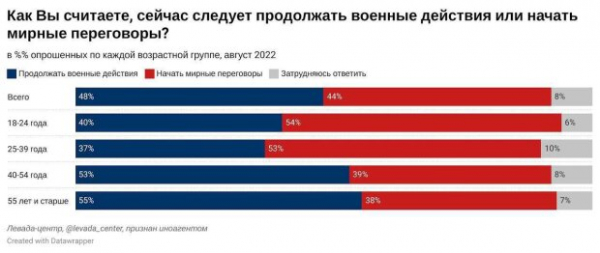 Россияне стремительно перестают поддерживать войну в Украине, предвидели будущее поражение "второй армии в мире" - соцопрос