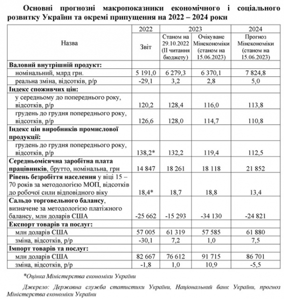Бюджет-2024: Кабмин прогнозирует рост экономики и замедление инфляции Бюджет-2024: Кабмин прогнозирует рост экономики и замедление инфляции
