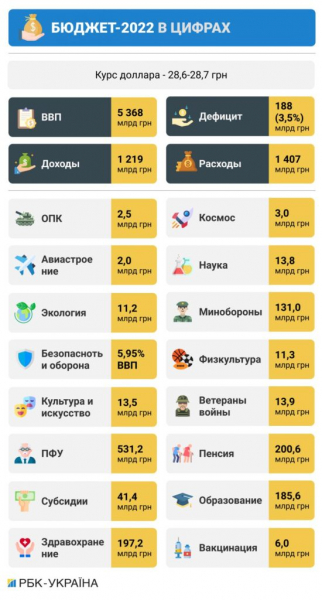 Бюджет на 2022 год приняли за основу: инфографика Бюджет на 2022 год приняли за основу: инфографика
