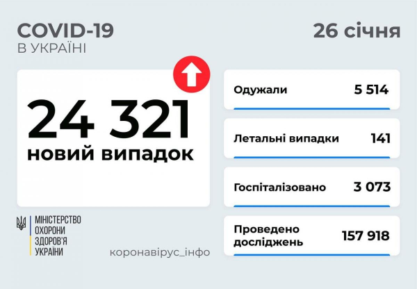 Коронавирус в Украине 26 января: за сутки - более 24 тысяч новых выявленных больных
