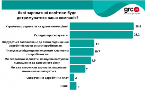 Украинцев ждут тяжелые качели рабочих мест: что будет с зарплатами в ближайшие полгода Украинцев ждут тяжелые качели рабочих мест: что будет с зарплатами в ближайшие полгода