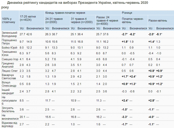 
Электоральный рейтинг Зеленского упал ниже 40%, а Порошенко вырос: появились данные опроса
 