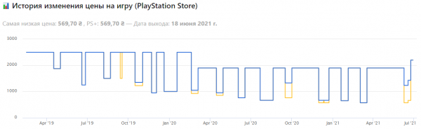 В украинском PS Store произошло очередное повышение цен на игры
