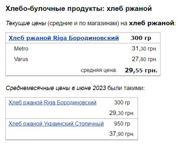 Цены на хлеб изменились: сколько стоит главный продукт в Новусе, Ашане и Варусе Цены на хлеб изменились: сколько стоит главный продукт в Новусе, Ашане и Варусе