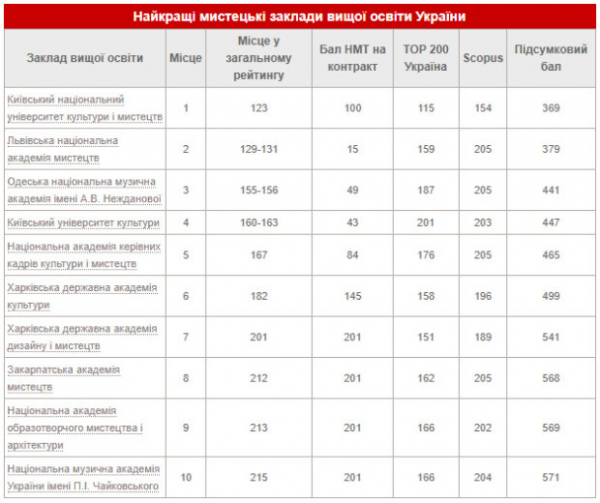 Университет культуры &ndash; лидер образования в Украине