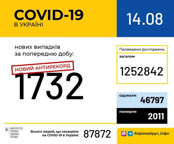 Коронавирус в Украине: Covid-19 установил новые антирекорды
Коронавирус в Украине: Covid-19 установил новые антирекорды