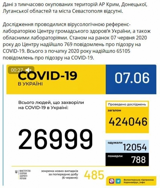 Covid-19 без устали атакует украинцев - Минздрав обнародовало статистику на 7 июня Covid-19 без устали атакует украинцев - Минздрав обнародовало статистику на 7 июня