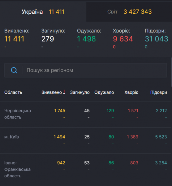 Коронавирус с новой силой ударил по миру и Украине: статистика на 3 мая. Постоянно обновляется
Коронавирус с новой силой ударил по миру и Украине: статистика на 3 мая. Постоянно обновляется