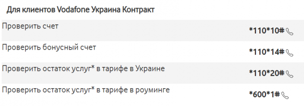 Водафон &ndash; как проверить счет легче всего
                                                                                