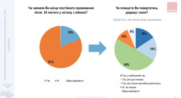 73% украинцев верят в успех ВСУ, но половина уехавших вряд ли вернутся - новый соцопрос 73% украинцев верят в успех ВСУ, но половина уехавших вряд ли вернутся - новый соцопрос