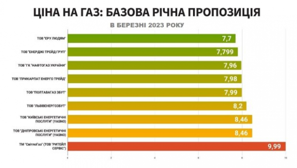 Тарифы на газ в Украине: сколько придется отдать за куб в марте, цены поставщиков Тарифы на газ в Украине: сколько придется отдать за куб в марте, цены поставщиков
