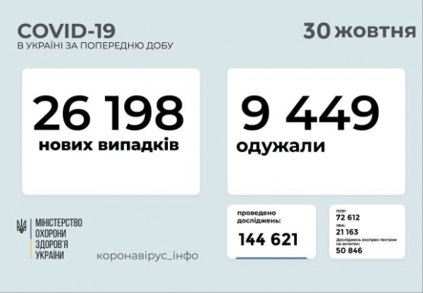 В Украине китайский вирус covid-19 перескочил отметку в 26 тысяч: главные данные Минздрава на 30 октября