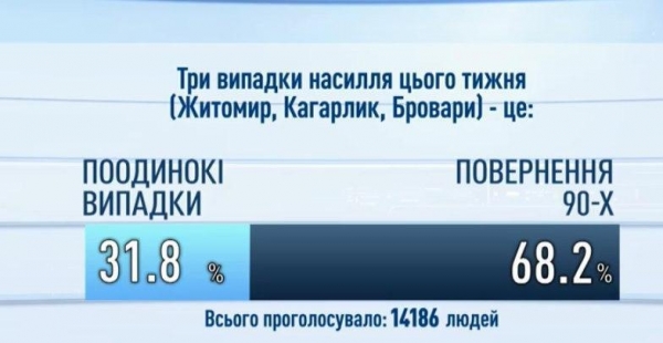 Житомир, Кагарлык, Бровары: украинцы дали оценку всплеску насилия в стране
Житомир, Кагарлык, Бровары: украинцы дали оценку всплеску насилия в стране