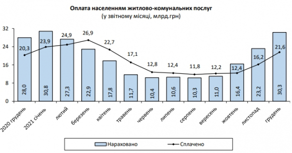 Цены на коммуналку в 2021 году подскочили на 30%, — Госстат Цены на коммуналку в 2021 году подскочили на 30%, — Госстат