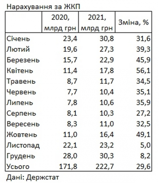 Цены на коммуналку в 2021 году подскочили на 30%, — Госстат Цены на коммуналку в 2021 году подскочили на 30%, — Госстат