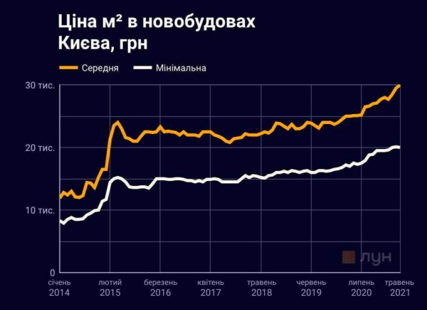 Цены на квартиры в Киеве: что изменилось с 2014 года Цены на квартиры в Киеве: что изменилось с 2014 года