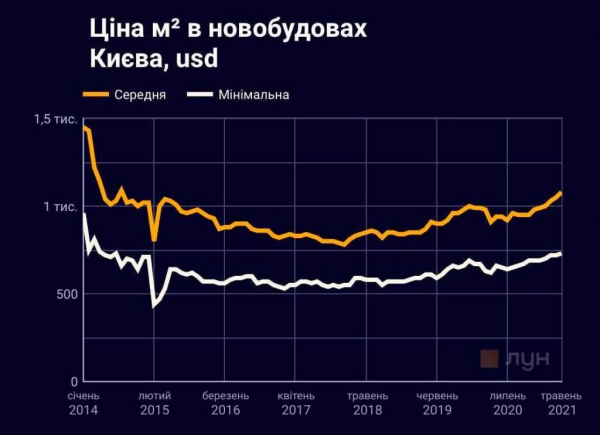 Цены на квартиры в Киеве: что изменилось с 2014 года Цены на квартиры в Киеве: что изменилось с 2014 года