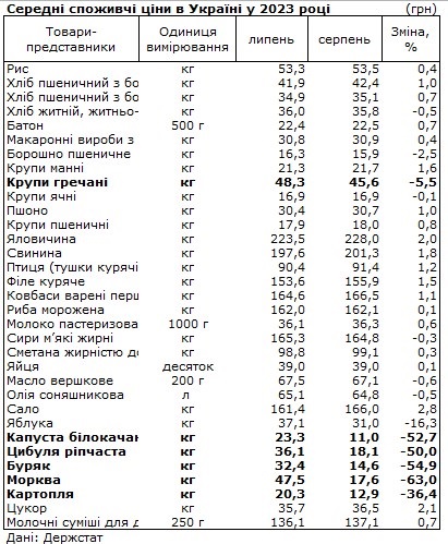 Цены на некоторые продукты в Украине за месяц упали почти вдвое Цены на некоторые продукты в Украине за месяц упали почти вдвое