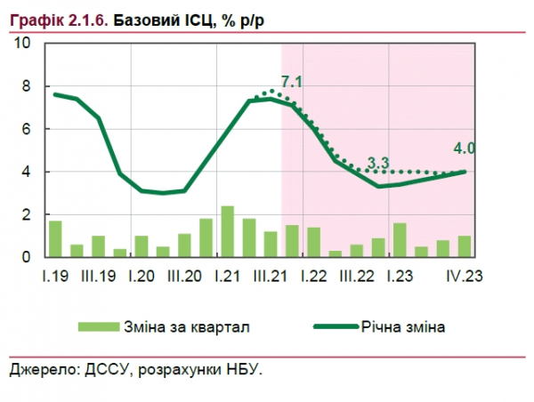 Цены на продукты: в НБУ сделали прогноз Цены на продукты: в НБУ сделали прогноз