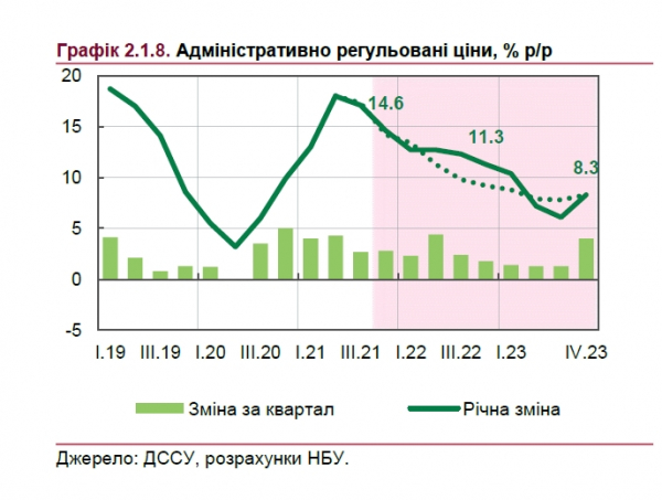 Цены на продукты: в НБУ сделали прогноз Цены на продукты: в НБУ сделали прогноз