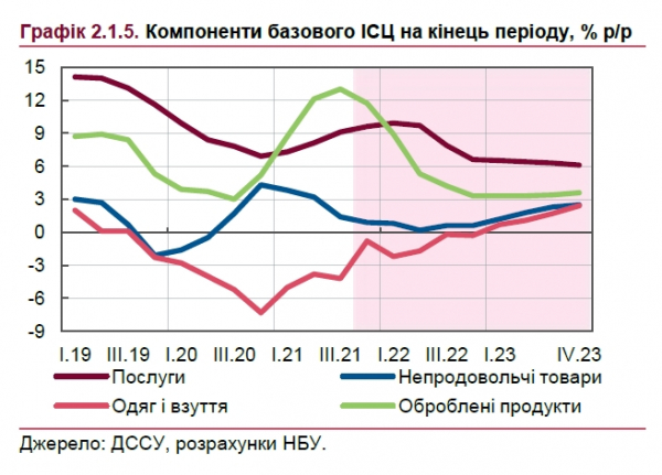 Цены на продукты: в НБУ сделали прогноз Цены на продукты: в НБУ сделали прогноз