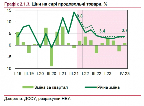 Цены на продукты: в НБУ сделали прогноз Цены на продукты: в НБУ сделали прогноз