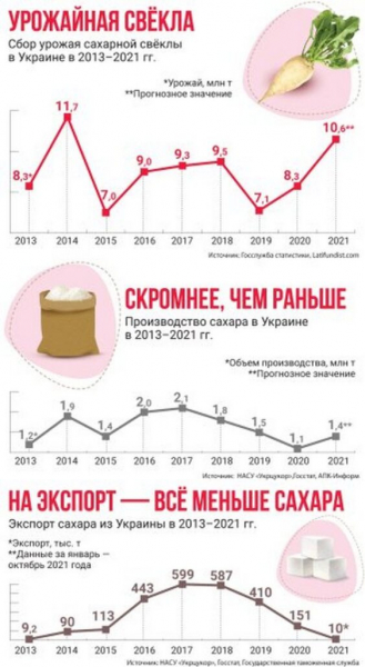 Цены на сахар продолжают расти: почему упало производство Цены на сахар продолжают расти: почему упало производство