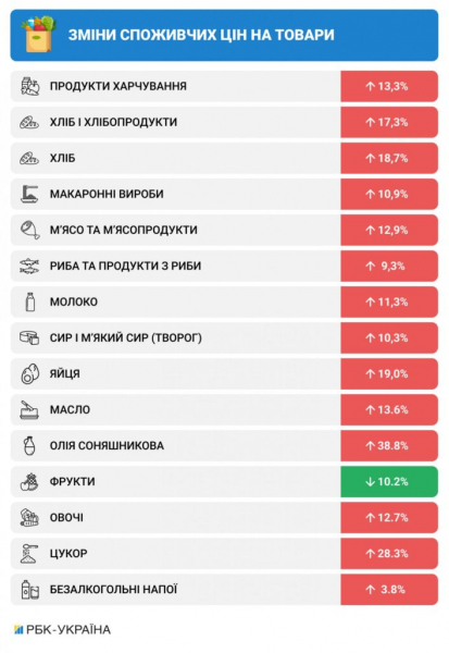Цены не сдержать: названы причины высокой инфляции в Украине Цены не сдержать: названы причины высокой инфляции в Украине