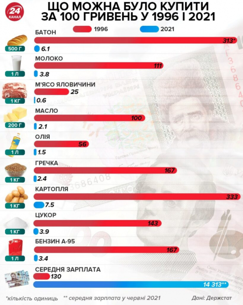 Что можно было купить на 100 гривен в 1996 и 2021 годах Что можно было купить на 100 гривен в 1996 и 2021 годах