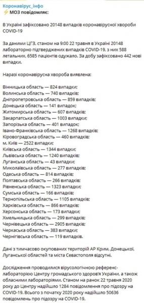 COVID-19 в Украине: за сутки зафиксировали 442 новых случая COVID-19 в Украине: за сутки зафиксировали 442 новых случая