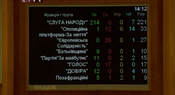 Украинских чиновников "просканируют" на сепаратизм и связь с Россией – Рада создала спецкомиссию Украинских чиновников "просканируют" на сепаратизм и связь с Россией – Рада создала спецкомиссию