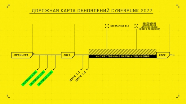Студия CD Projekt Red поделилась планами развития Cyberpunk 2077 на ближайшие месяцы
Студия CD Projekt Red поделилась планами развития Cyberpunk 2077 на ближайшие месяцы