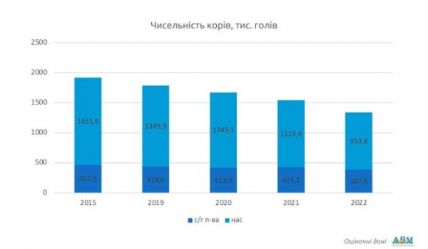 Ждать дефицита? В Украине сокращается производство молока, коров все чаще вырезают Ждать дефицита? В Украине сокращается производство молока, коров все чаще вырезают