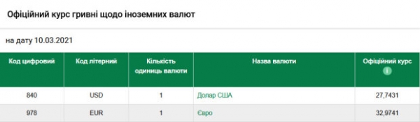 Гривна опустила валюту ниже психологической отметки, что ждет курс доллара Гривна опустила валюту ниже психологической отметки, что ждет курс доллара