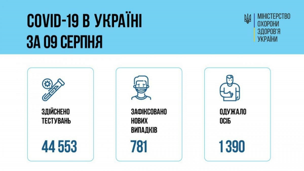 Коронавирус в Украине 10 августа: за сутки поставили 781 новый диагноз
Коронавирус в Украине 10 августа: за сутки поставили 781 новый диагноз