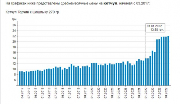 Выгоднее приготовить самим: неприятные цены на майонез и кетчуп в ноябре Выгоднее приготовить самим: неприятные цены на майонез и кетчуп в ноябре