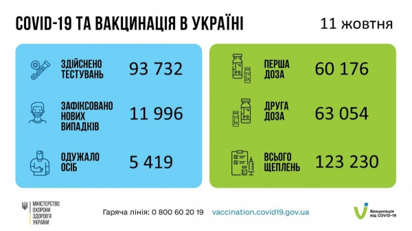 В Украине почти 12 тысяч новых случаев COVID-19: Минздрав опубликовал свежую статистику
