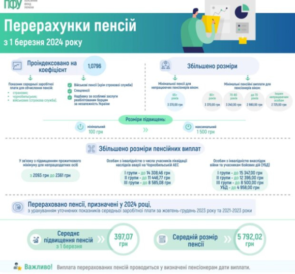 Пришло меньше 100 гривен: украинцы увидели реальные суммы надбавок мартовской индексации Пришло меньше 100 гривен: украинцы увидели реальные суммы надбавок мартовской индексации
