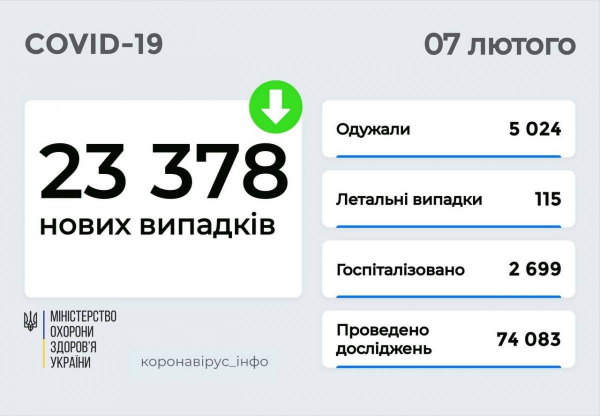 Коронавирус в Украине 7 февраля: выявили более 23 тысяч новых больных
