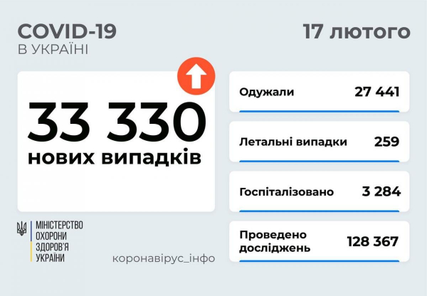 Коронавирус в Украине 17 февраля: выявили более 33 тысяч новых больных, жертв - 259
