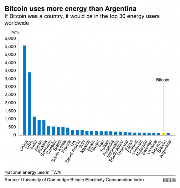 Bitcoin потребляет больше электроэнергии, чем вся Аргентина, - исследование Кембриджского университета Bitcoin потребляет больше электроэнергии, чем вся Аргентина, - исследование Кембриджского университета