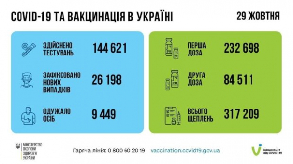 В Украине китайский вирус covid-19 перескочил отметку в 26 тысяч: главные данные Минздрава на 30 октября