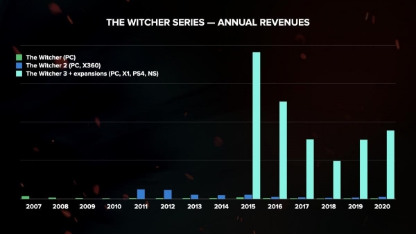 CD Projekt рассказала о Cyberpunk 2077 и The Witcher 3 в цифрах
CD Projekt рассказала о Cyberpunk 2077 и The Witcher 3 в цифрах