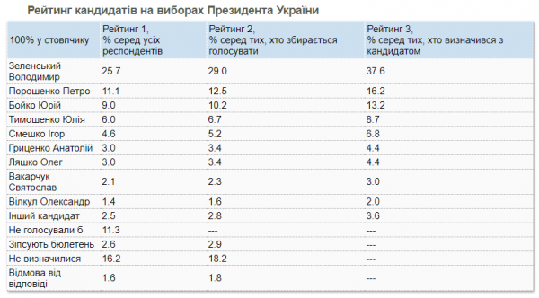 
Электоральный рейтинг Зеленского упал ниже 40%, а Порошенко вырос: появились данные опроса
 