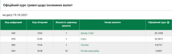 Курс валют 19 октября отправит евро "в космос": гривна пасет задних, пока доллар держится из последних сил Курс валют 19 октября отправит евро "в космос": гривна пасет задних, пока доллар держится из последних сил