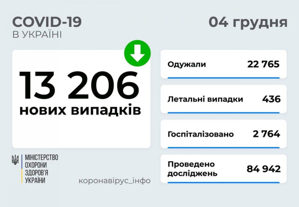 Коронавирус в Украине 4 декабря: число новых выявленных больных за сутки упало до 13,2 тысячи
Коронавирус в Украине 4 декабря: число новых выявленных больных за сутки упало до 13,2 тысячи