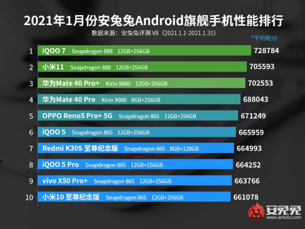 Опубликован свежий рейтинг самых мощных и выгодных смартфонов на Android
Опубликован свежий рейтинг самых мощных и выгодных смартфонов на Android
