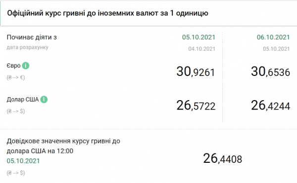 Доллар обновил минимум с марта 2020 года Доллар обновил минимум с марта 2020 года