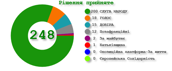 Рада сделала первый шаг к уменьшению в 9 раз залога для кандидатов на местных выборах
Рада сделала первый шаг к уменьшению в 9 раз залога для кандидатов на местных выборах